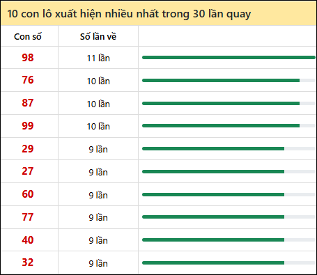Thống kê lô tô về nhiều nhất xổ số Ninh Thuận trong 30 lần quay thưởng