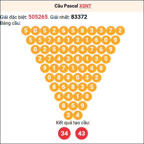 Soi cầu Pascale XSNT 26/9/2025