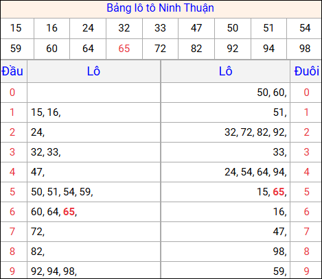 Tổng hợp loto xổ số Ninh Thuận về kỳ trước