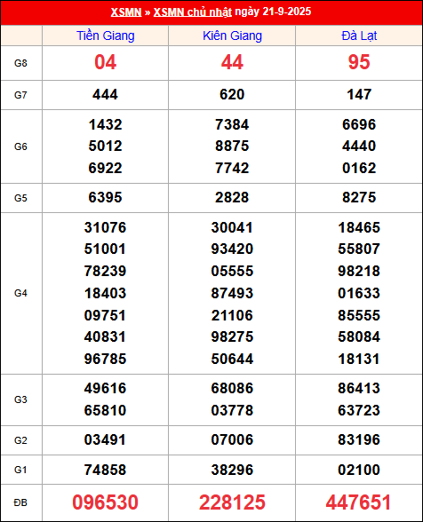 Kết quả XS miền Nam tuần trước 21/9/2025