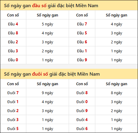Khám phá thông tin đầu đuôi số XSMN lâu chưa về tính đến 28/9/2025