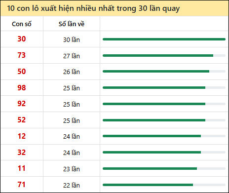 Tần suất lô XSMN về nhất trong 30 lần quay