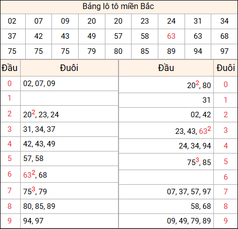 Tổng hợp loto xổ số miền Bắc đã về ngày hôm qua