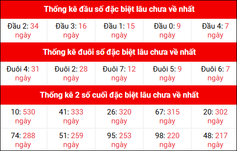 Theo dõi thống kê đầu đuôi, 2 số cuối đặc biệt XSMB lâu chưa về 26/9/2025