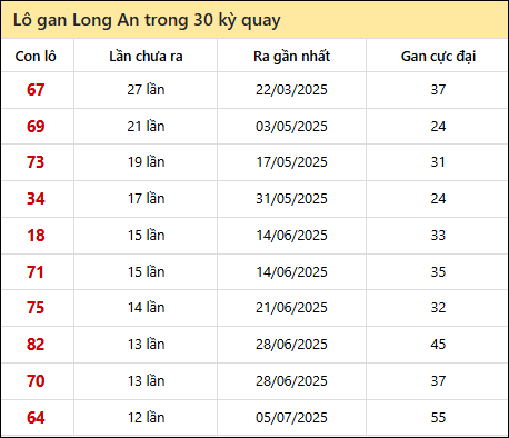 Thống kê lô gan XSLA trong 30 kỳ quay thưởng gần đây