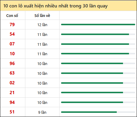 Thống kê lô tô về nhiều nhất xổ số Long An trong 30 lần quay thưởng