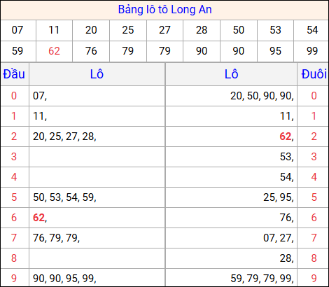 Tổng hợp loto xổ số Long An về kỳ trước