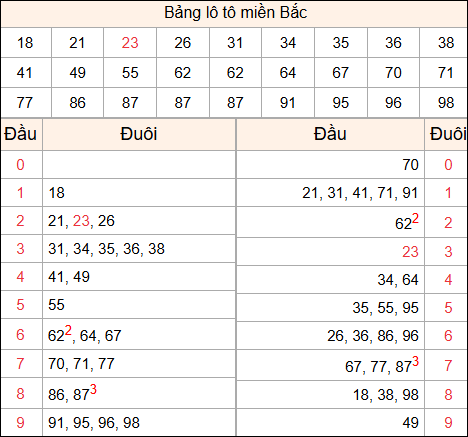 Tổng hợp loto xổ số miền Bắc đã về ngày hôm qua