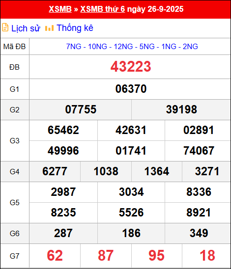 Bảng kết quả xổ số miền Bắc kỳ trước ngày 26/9/2025 chi tiết nhất