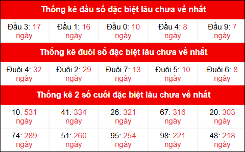 Theo dõi đầu đuôi, 2 số cuối đặc biệt XSMB lâu chưa về 27/9/2025