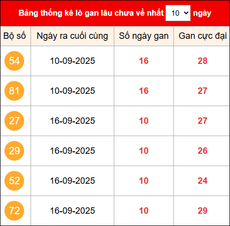 Khám phá loto gan xổ số miền Bắc 27/9/2025