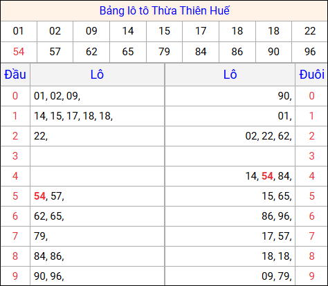 Tổng hợp loto xổ số Thừa Thiên Huế về kỳ trước Tổng hợp loto xổ số Thừa Thiên Huế về kỳ trước