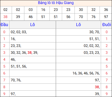 Tổng hợp loto xổ số Hậu Giang về kỳ trước