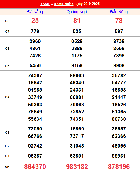 Kết quả XS miền Trung tuần trước 20/9/2025
