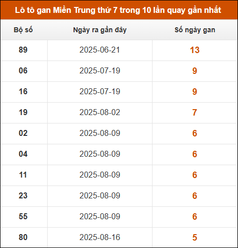 Theo dõi loto gan xsmt 27/9/2025