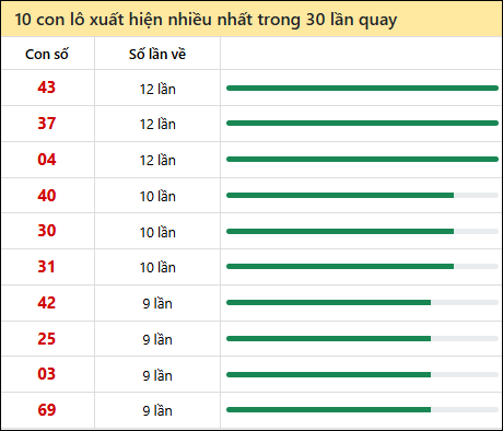 Thống kê lô tô về nhiều nhất xổ số Trà Vinh trong 30 lần quay thưởng