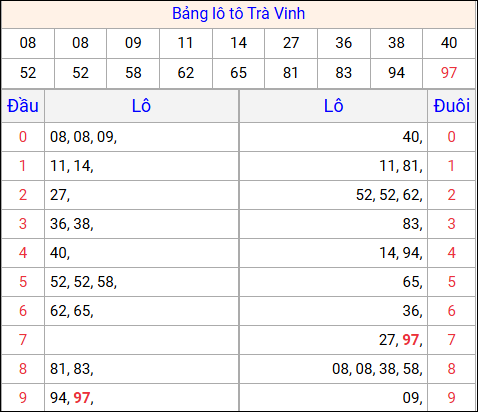 Tổng hợp loto xổ số Trà Vinh về kỳ trước