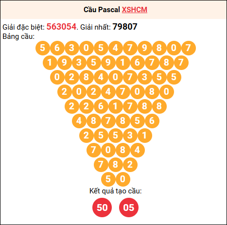 Soi cầu Pascale XSHCM 27/9/2025