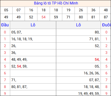 Tổng hợp loto xổ số Hồ Chí Minh về kỳ trước