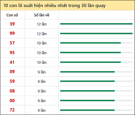 Thống kê lô tô về nhiều nhất xổ số Đắc Nông trong 30 lần quay thưởng
