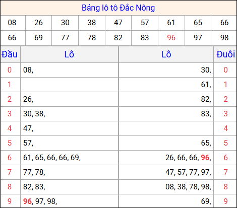 Tổng hợp loto xổ số Đắc Nông về kỳ trước