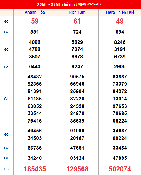 Kết quả XS miền Trung tuần trước 21/9/2025