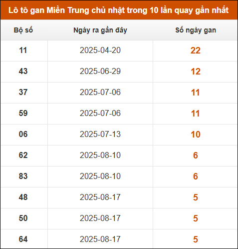 Theo dõi loto gan xsmt 28/9/2025