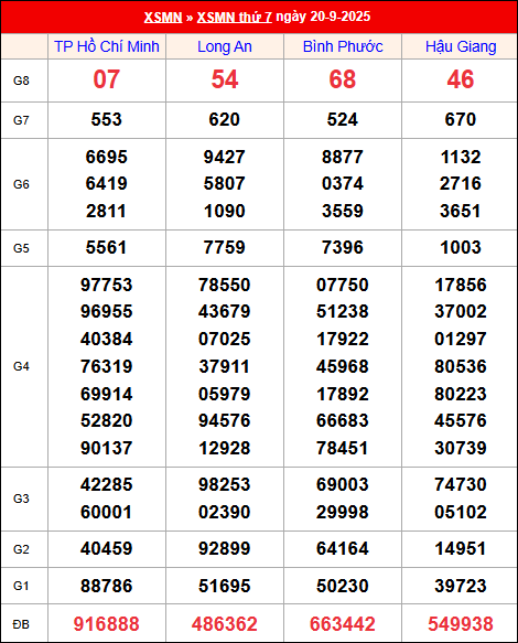 Kết quả XS miền Nam tuần trước 20/9/2025
