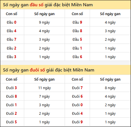 Khám phá thông tin đầu đuôi số XSMN lâu chưa về tính đến 27/9/2025