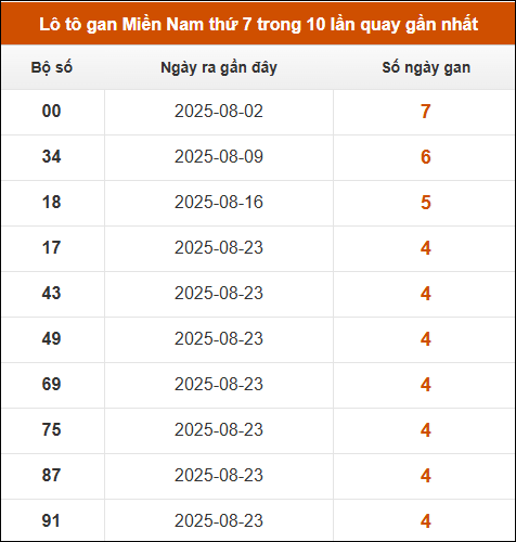 Theo dõi loto gan XSMN 27/9/2025