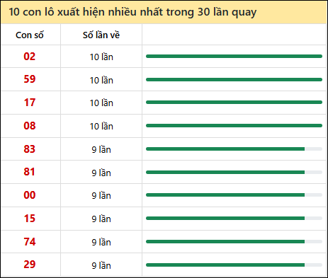 Thống kê lô tô về nhiều nhất xổ số Quảng Ngãi trong 30 lần quay thưởng
