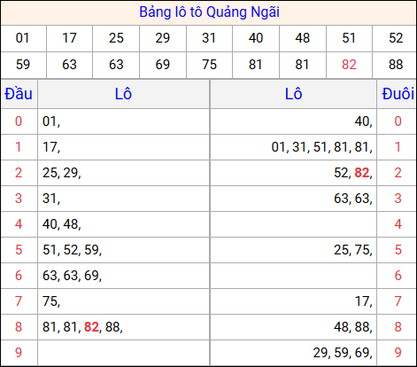 Tổng hợp loto xổ số Quảng Ngãi về kỳ trước