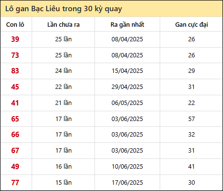 Thống kê lô gan XSBL trong 30 kỳ quay thưởng gần đây