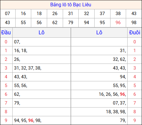 Tổng hợp loto xổ số Bạc Liêu về kỳ trước