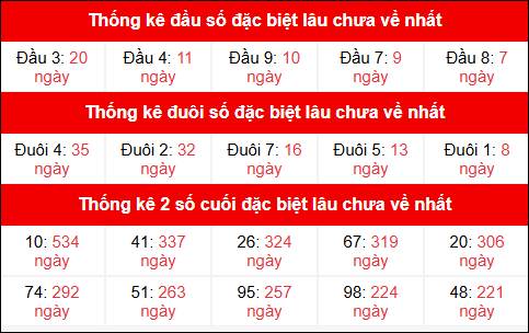 Theo dõi đầu đuôi, 2 số cuối đặc biệt XSMB lâu chưa về 30/9/2025