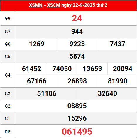 Bảng kết quả Cà Mau 22/9/2025 kỳ trước