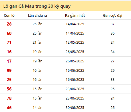 Thống kê lô gan XSCM trong 30 kỳ quay thưởng gần đây