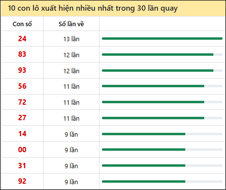 Thống kê lô tô về nhiều nhất xổ số Cà Mau trong 30 lần quay thưởng