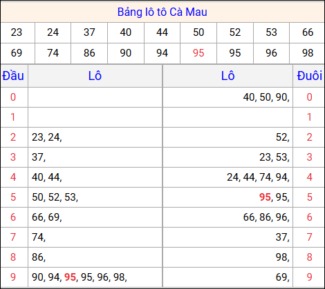 Tổng hợp loto xổ số Cà Mau về kỳ trước
