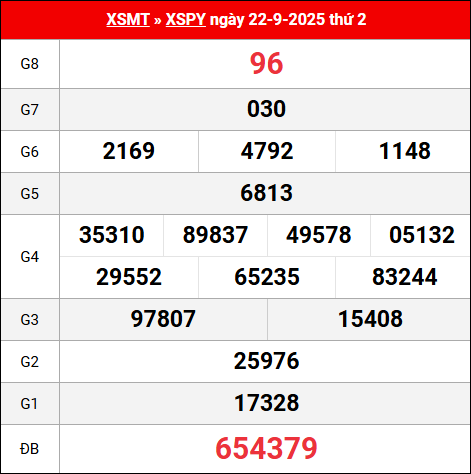 Bảng kết quả Phú Yên 22/9/2025 kỳ trước