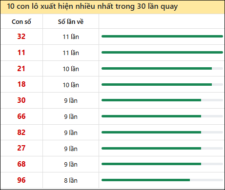 Thống kê lô tô về nhiều nhất xổ số Phú Yên trong 30 lần quay thưởng