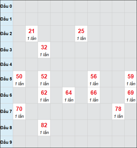 Tổng hợp loto xổ số Phú Yên về kỳ trước