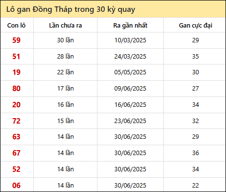 Thống kê lô gan XSDT trong 30 kỳ quay thưởng gần đây