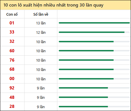 Thống kê lô tô về nhiều nhất xổ số Đồng Tháp trong 30 lần quay thưởng