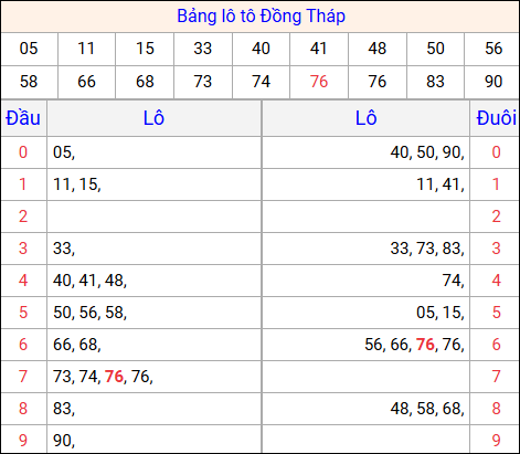 Tổng hợp loto xổ số Đồng Tháp về kỳ trước