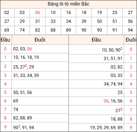 Tổng hợp loto xổ số miền Bắc đã về ngày hôm qua