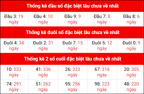 Theo dõi đầu đuôi, 2 số cuối đặc biệt XSMB lâu chưa về 29/9/2025