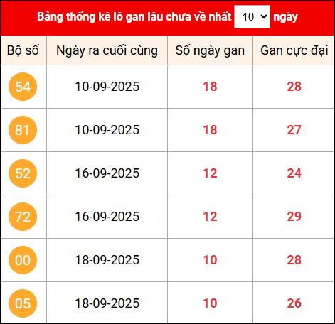 Khám phá loto gan xổ số miền Bắc 29/9/2025