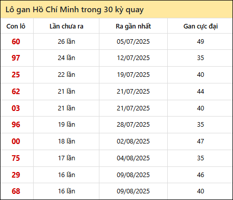 Thống kê lô gan XSHCM trong 30 kỳ quay thưởng gần đây