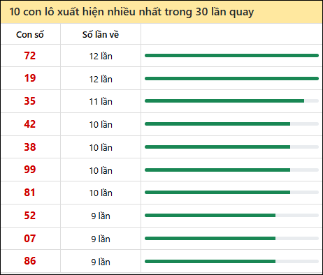 Thống kê lô tô về nhiều nhất xổ số Hồ Chí Minh trong 30 lần quay thưởng